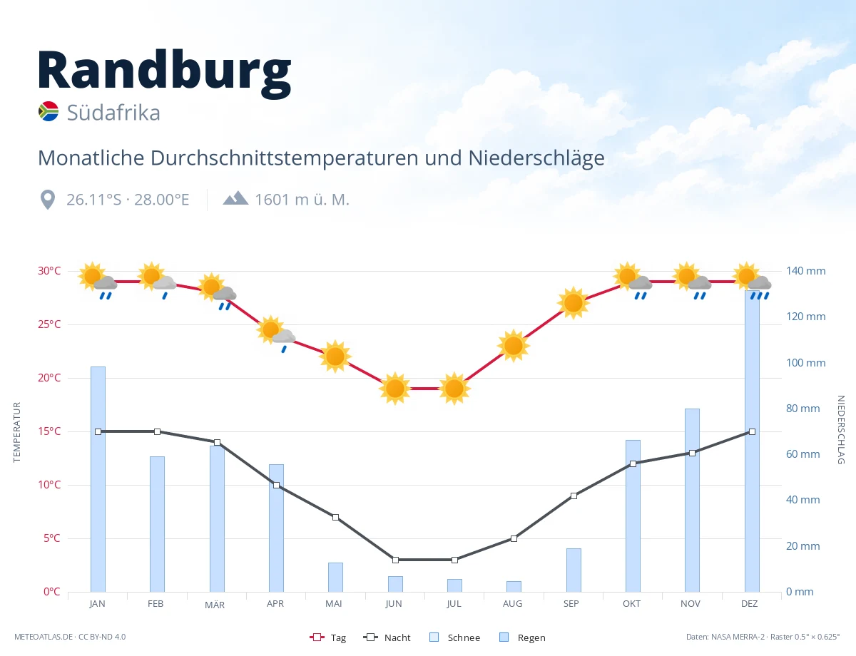 Randburg - monatliche Durchschnittstemperaturen und Niederschläge