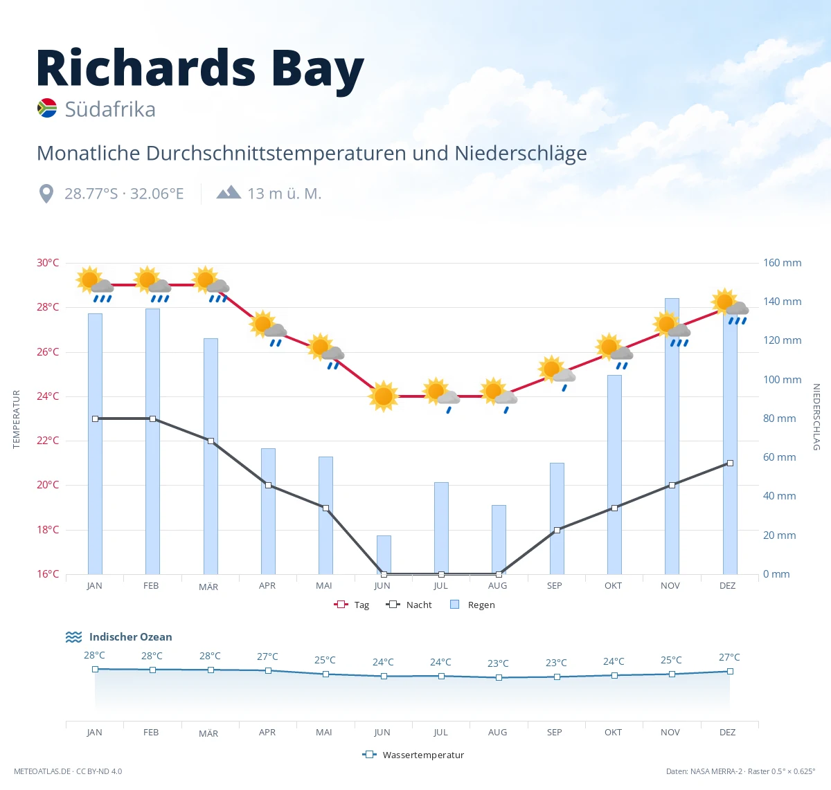 Richards Bay - monatliche Durchschnittstemperaturen und Niederschläge