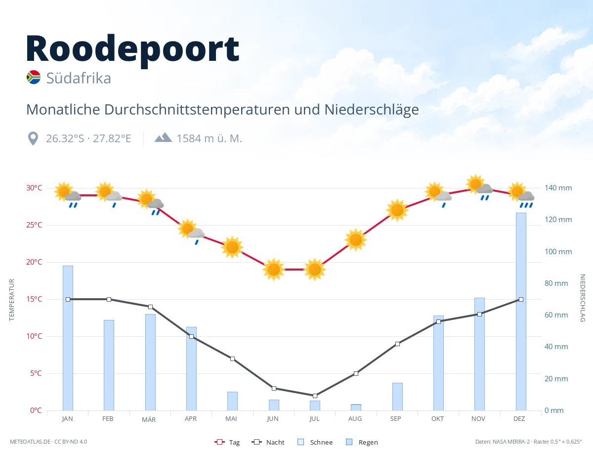 Roodepoort - monatliche Durchschnittstemperaturen und Niederschläge