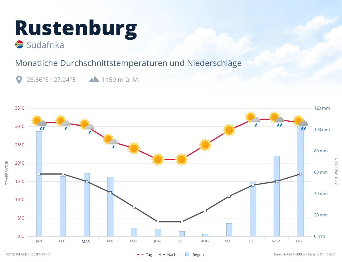 Rustenburg - monatliche Durchschnittstemperaturen und Niederschläge