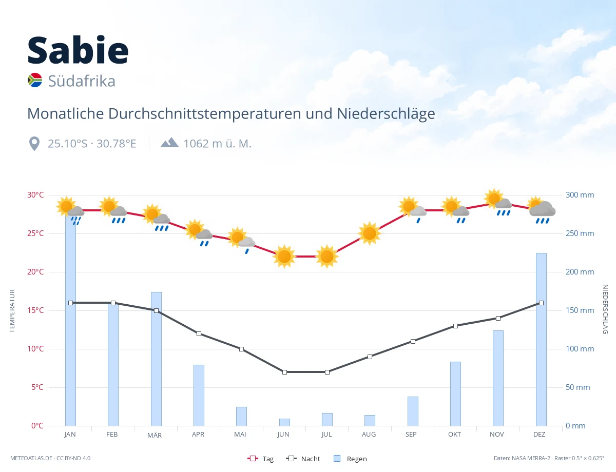Sabie - monatliche Durchschnittstemperaturen und Niederschläge