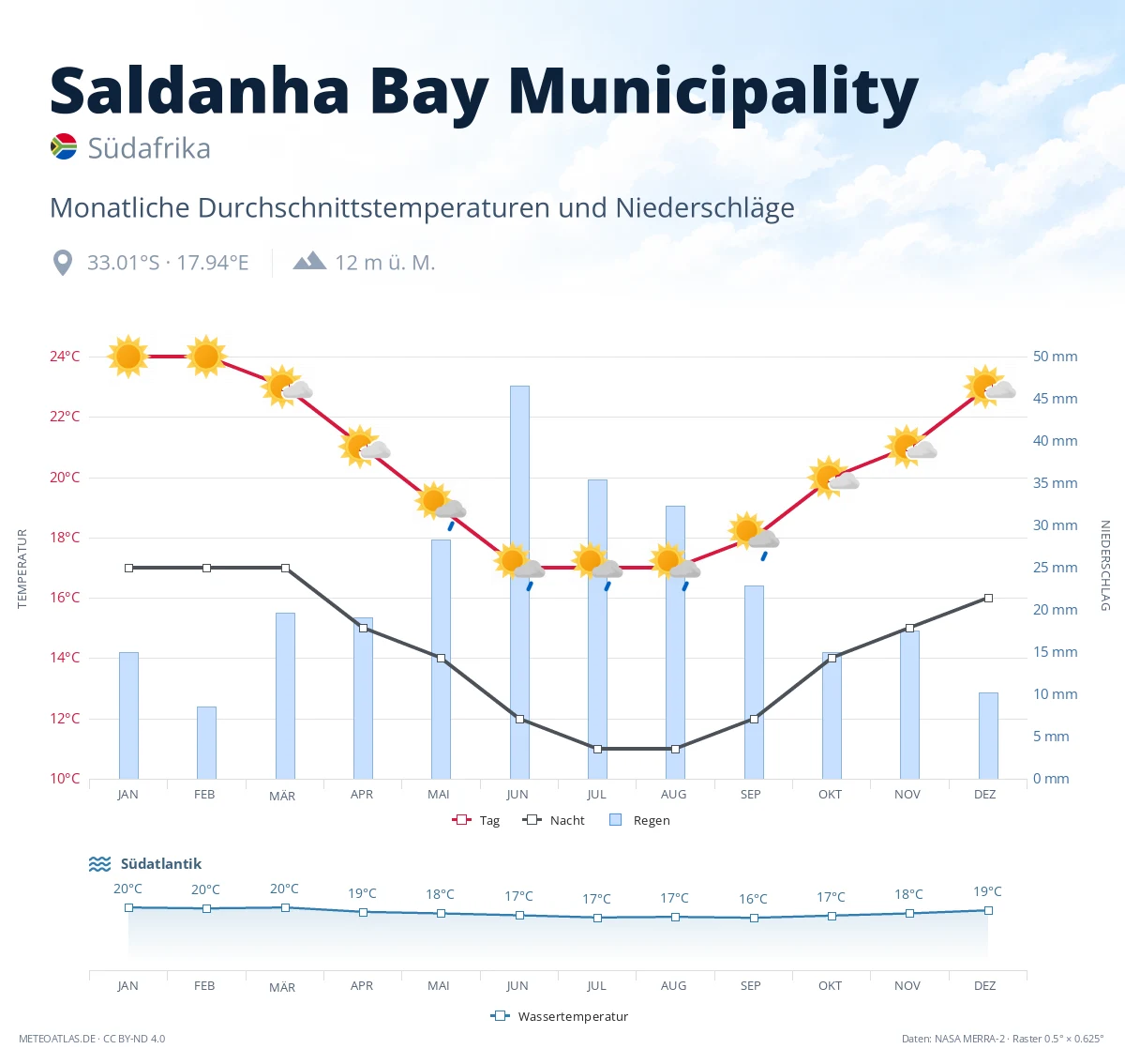 Saldanha Bay Municipality - monatliche Durchschnittstemperaturen und Niederschläge