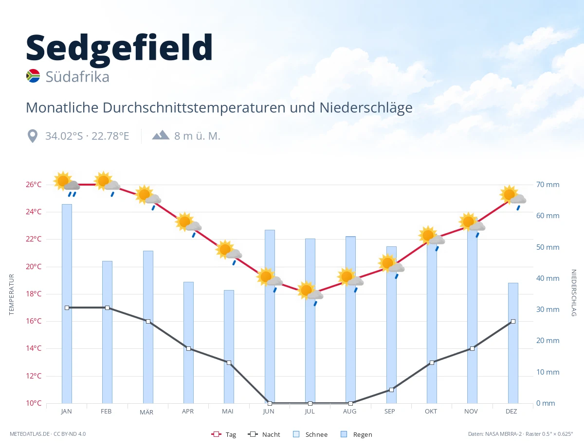 Sedgefield - monatliche Durchschnittstemperaturen und Niederschläge