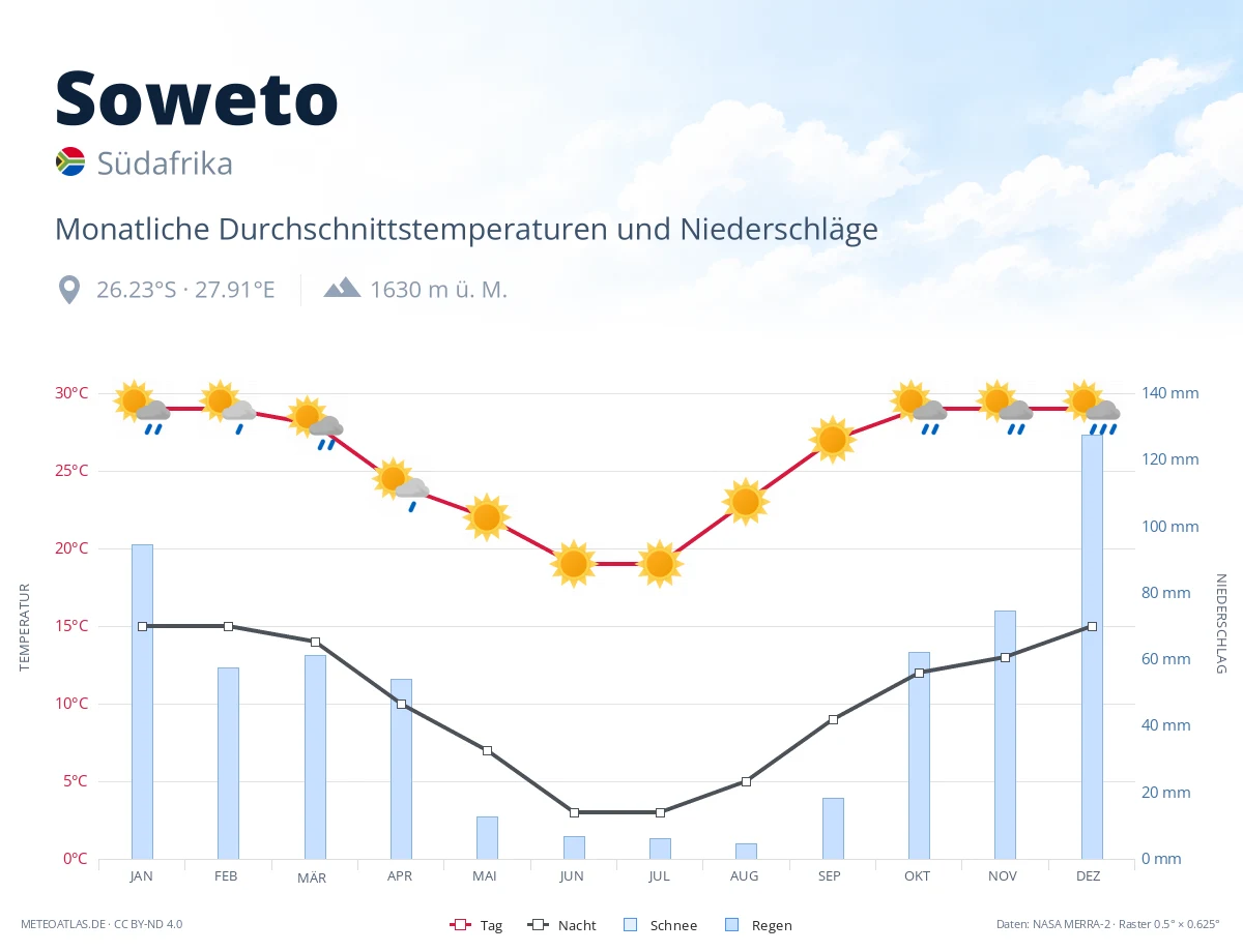 Soweto - monatliche Durchschnittstemperaturen und Niederschläge