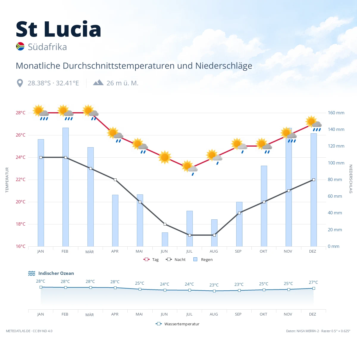 St Lucia - monatliche Durchschnittstemperaturen und Niederschläge
