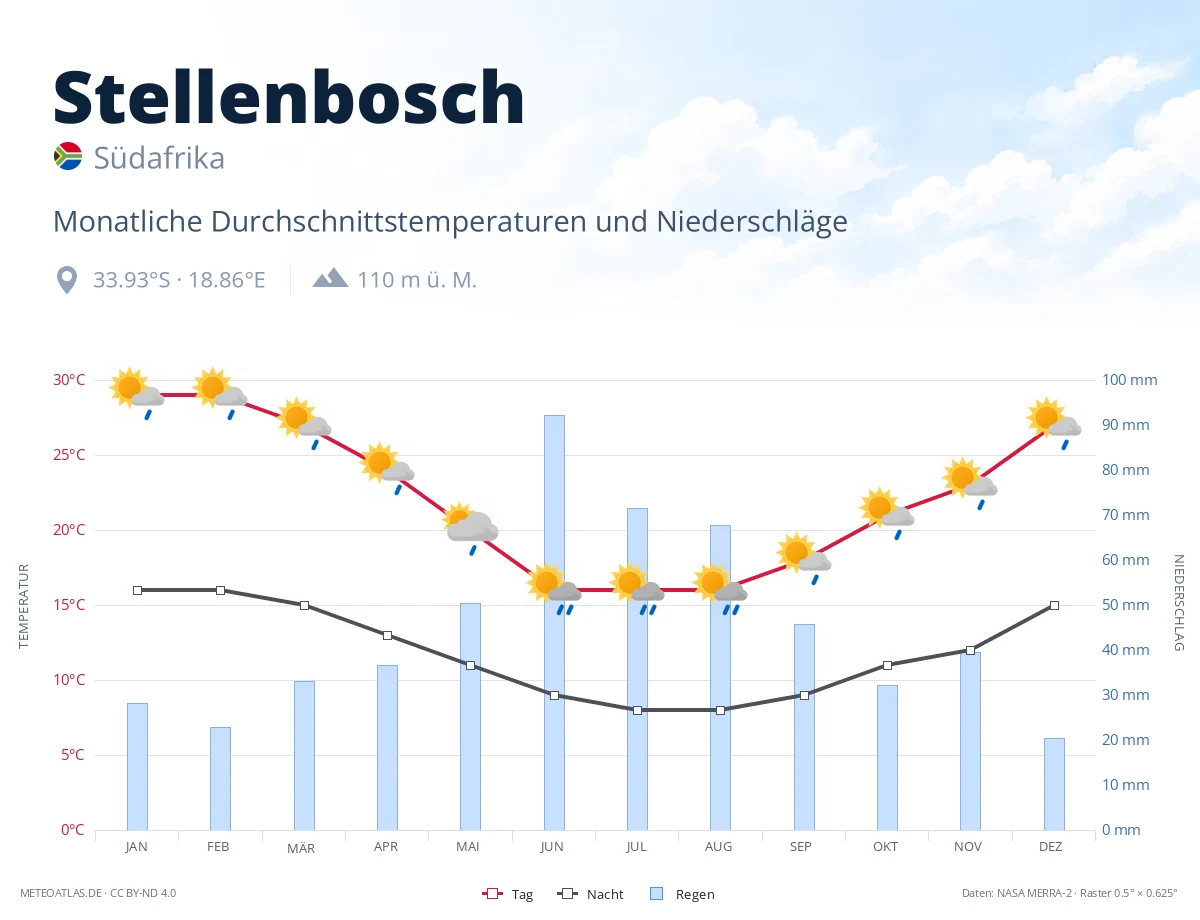 Stellenbosch - monatliche Durchschnittstemperaturen und Niederschläge