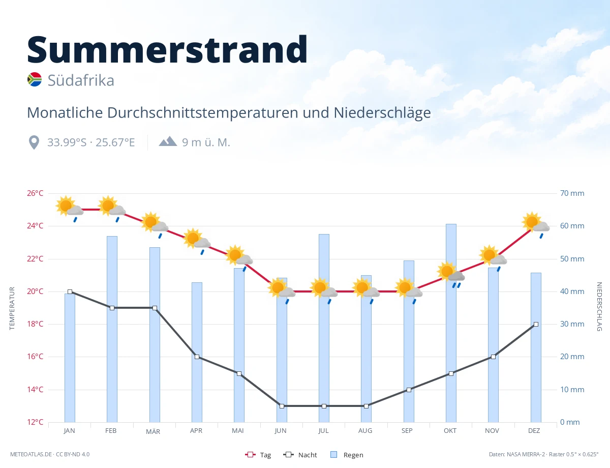 Summerstrand - monatliche Durchschnittstemperaturen und Niederschläge