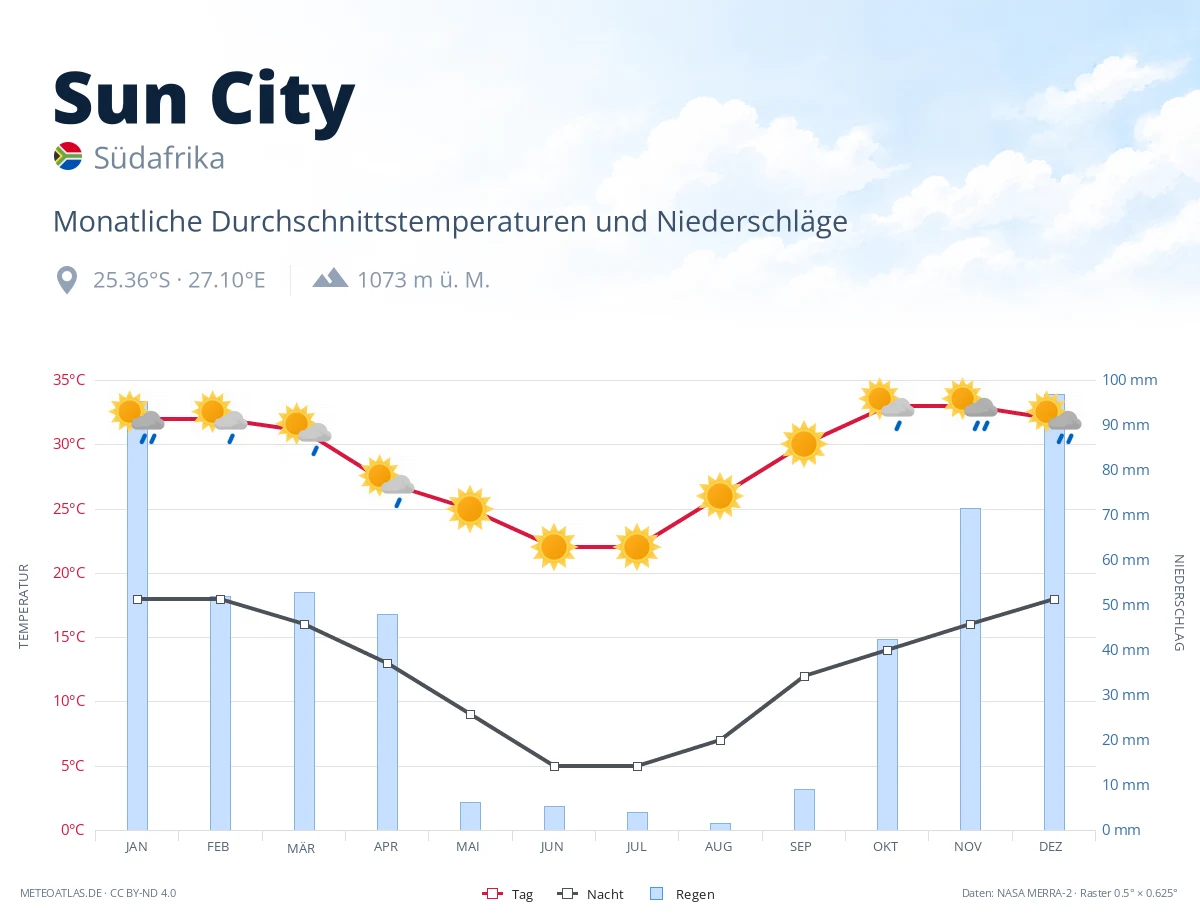Sun City - monatliche Durchschnittstemperaturen und Niederschläge
