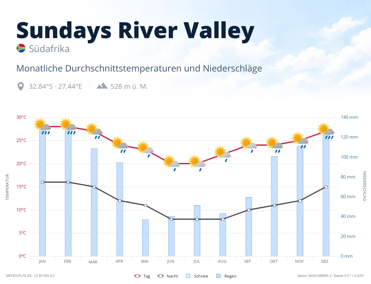 Sundays River Valley - monatliche Durchschnittstemperaturen und Niederschläge