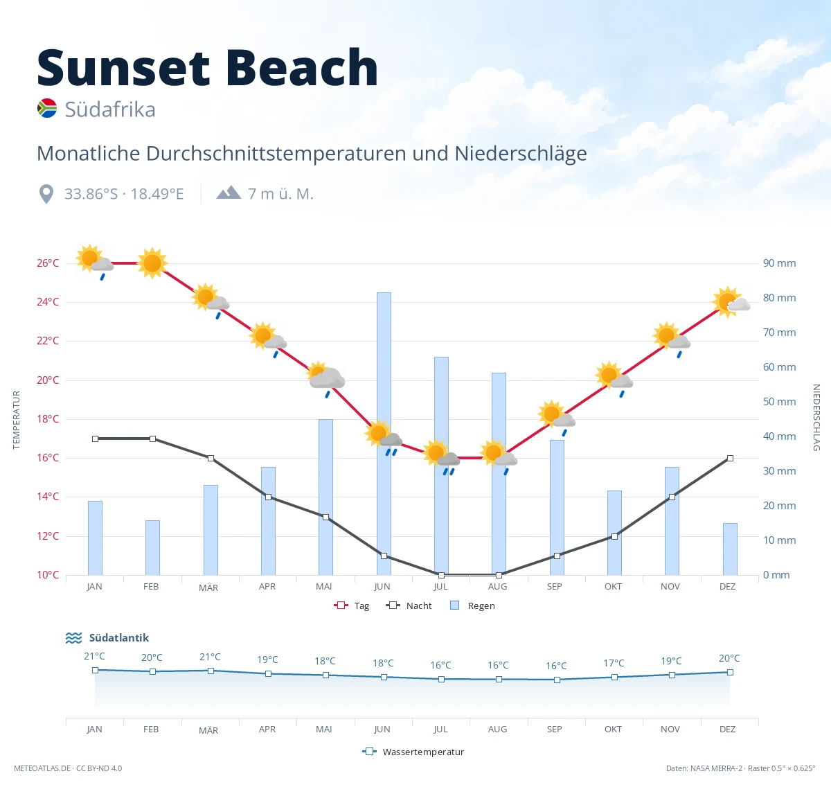 Sunset Beach - monatliche Durchschnittstemperaturen und Niederschläge
