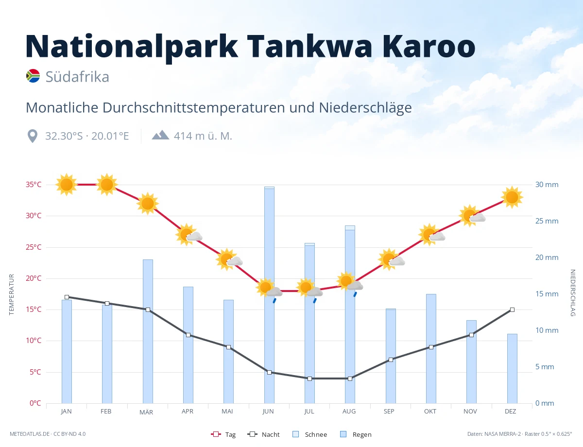 Nationalpark Tankwa Karoo - monatliche Durchschnittstemperaturen und Niederschläge