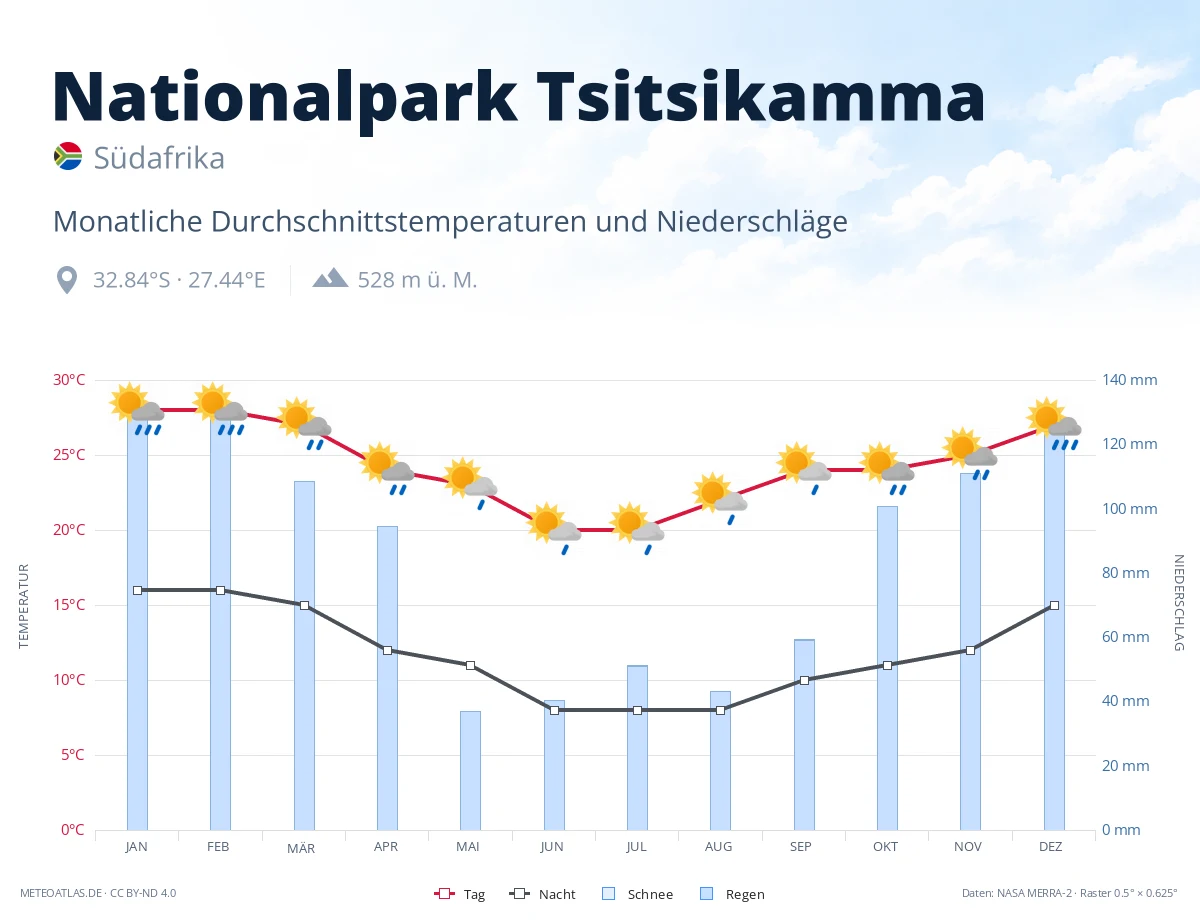 Nationalpark Tsitsikamma - monatliche Durchschnittstemperaturen und Niederschläge