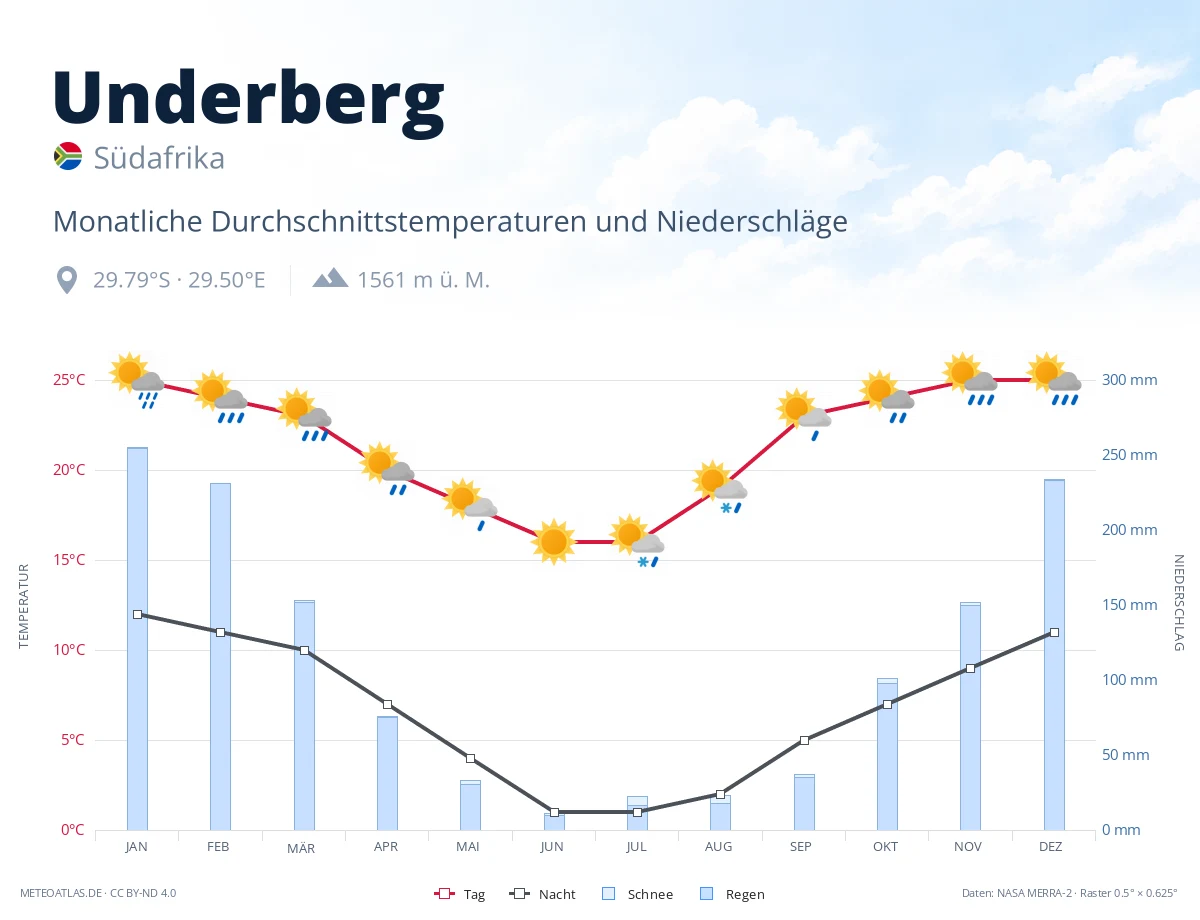 Underberg - monatliche Durchschnittstemperaturen und Niederschläge