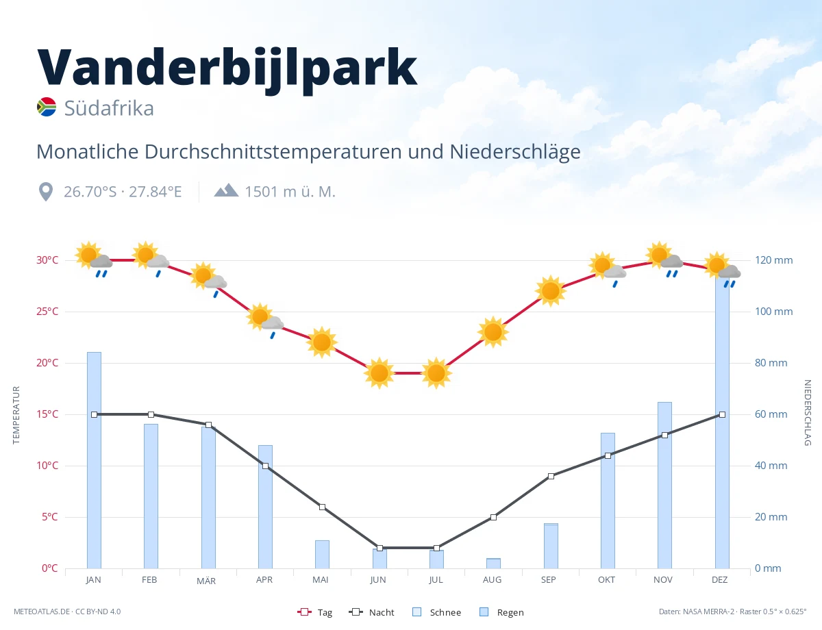 Vanderbijlpark - monatliche Durchschnittstemperaturen und Niederschläge