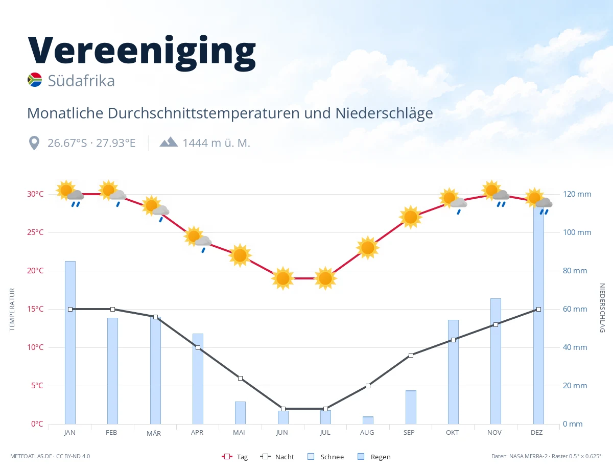 Vereeniging - monatliche Durchschnittstemperaturen und Niederschläge