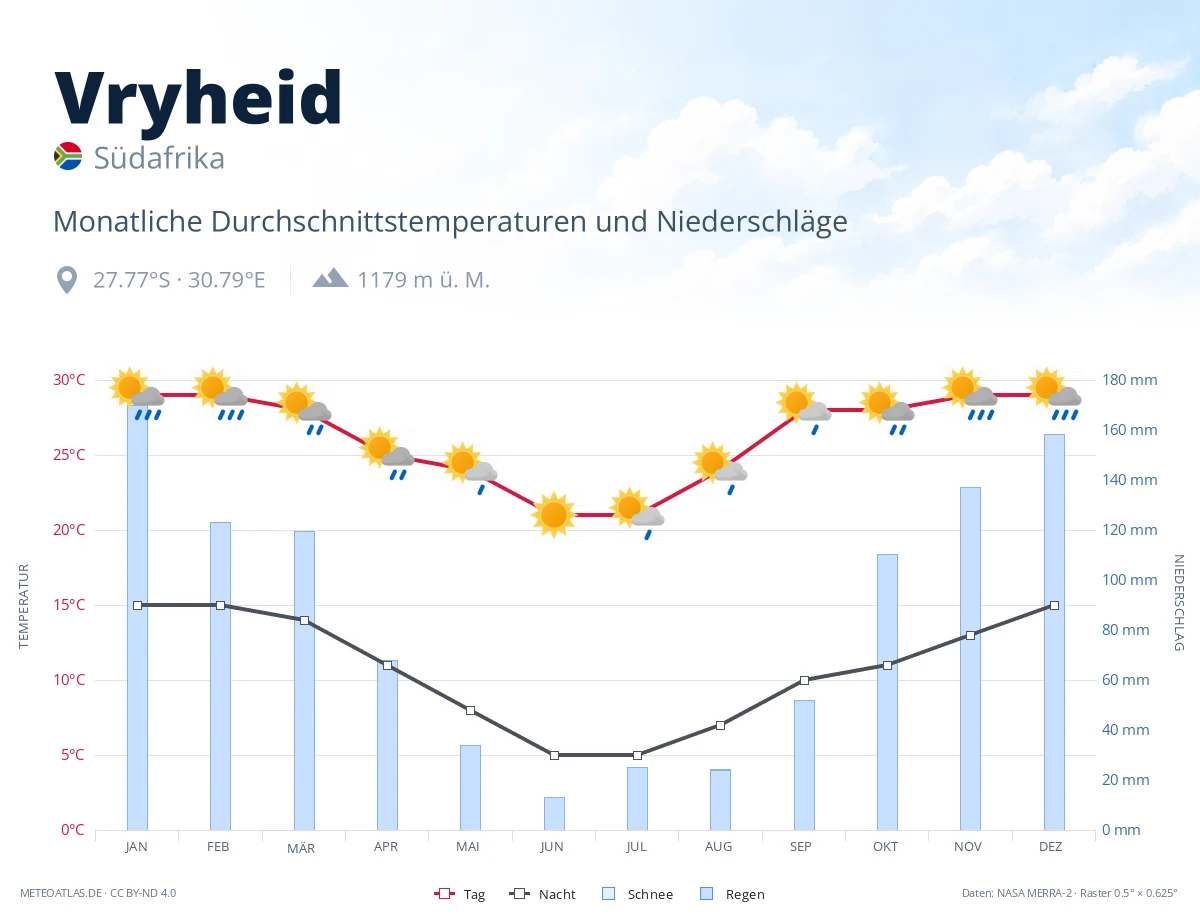 Vryheid - monatliche Durchschnittstemperaturen und Niederschläge