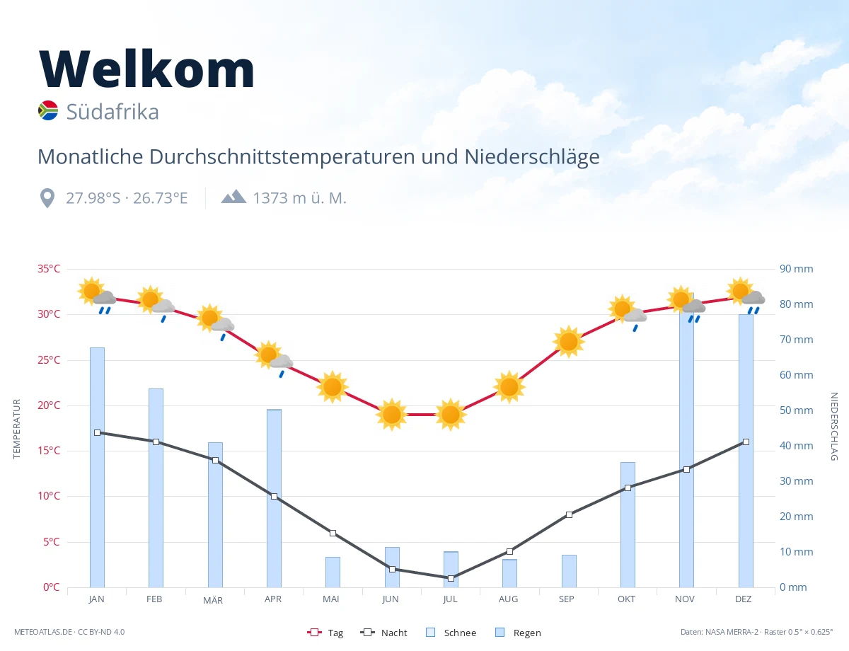 Welkom - monatliche Durchschnittstemperaturen und Niederschläge