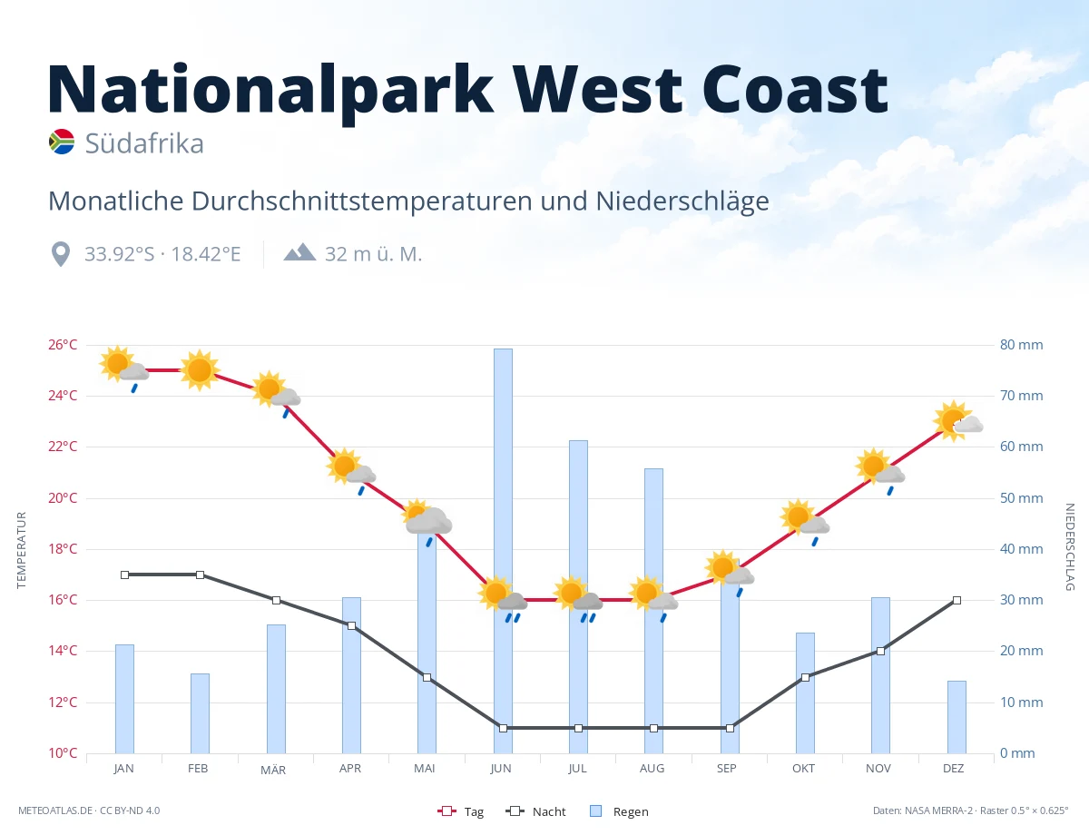 Nationalpark West Coast - monatliche Durchschnittstemperaturen und Niederschläge