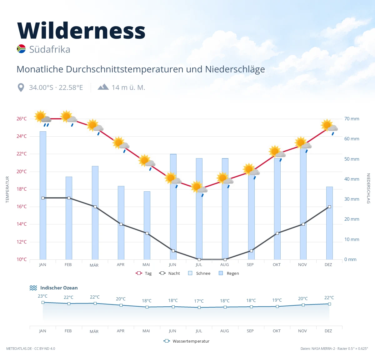 Wilderness - monatliche Durchschnittstemperaturen und Niederschläge