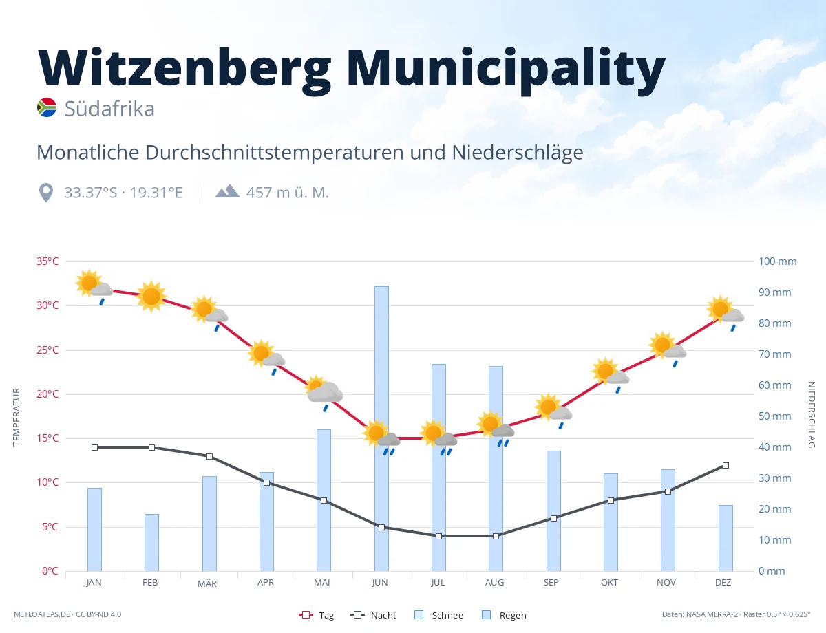 Witzenberg Municipality - monatliche Durchschnittstemperaturen und Niederschläge