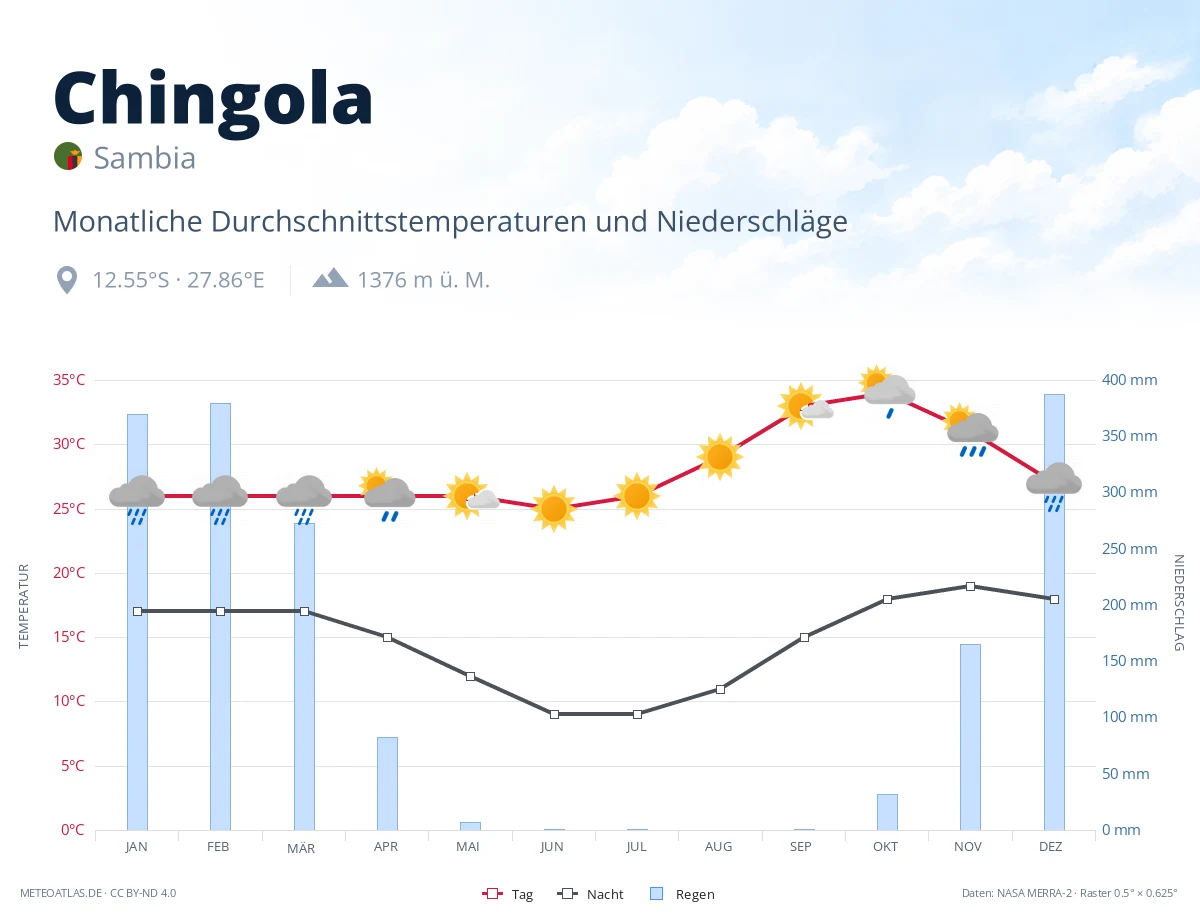 Chingola - monatliche Durchschnittstemperaturen und Niederschläge