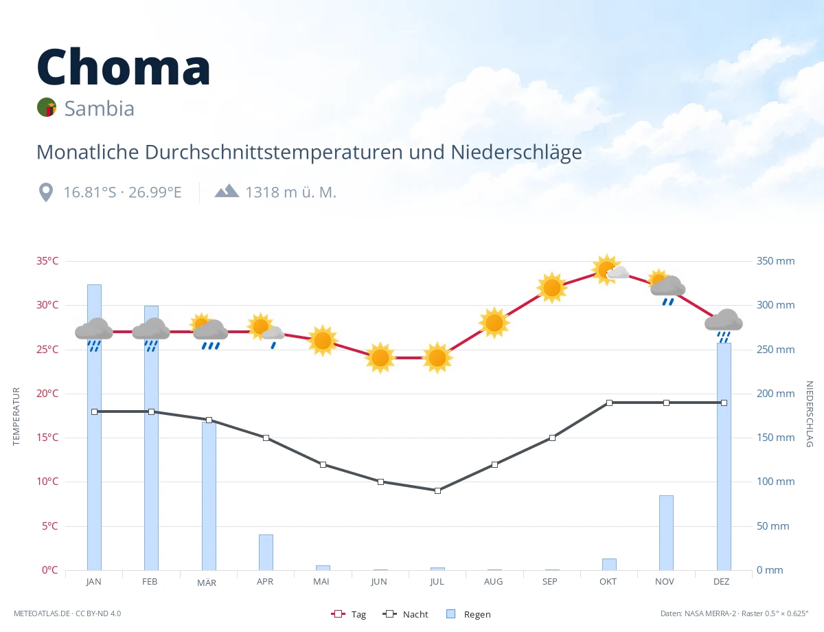 Choma - monatliche Durchschnittstemperaturen und Niederschläge