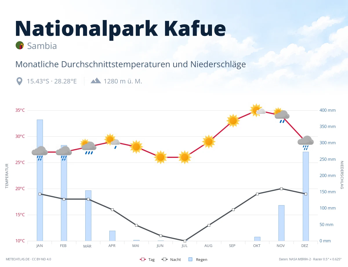 Nationalpark Kafue - monatliche Durchschnittstemperaturen und Niederschläge