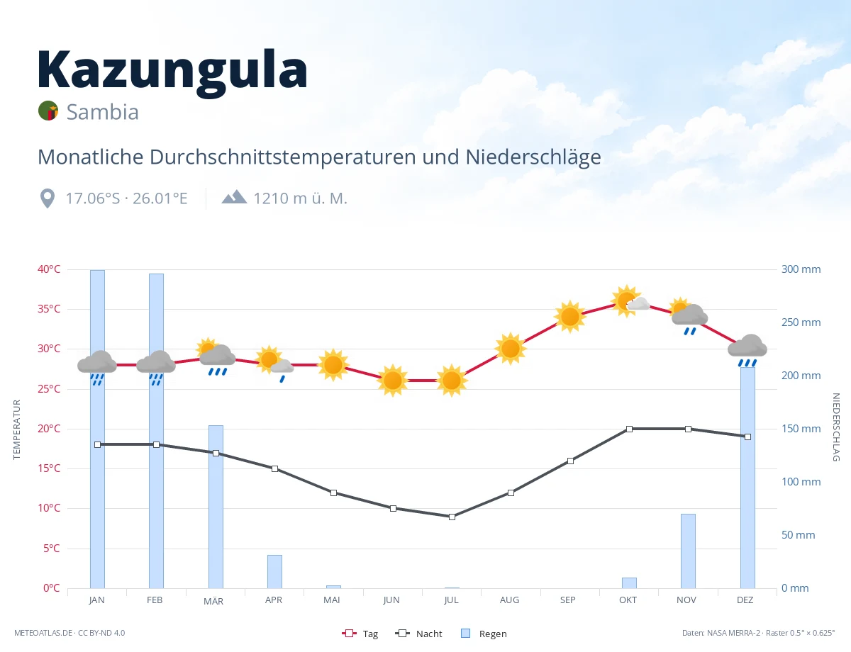 Kazungula - monatliche Durchschnittstemperaturen und Niederschläge