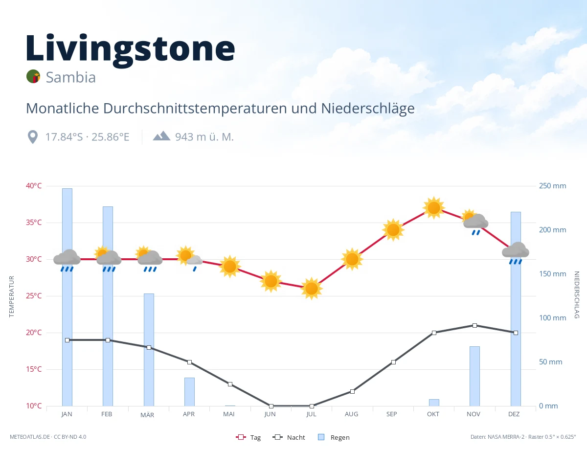 Livingstone - monatliche Durchschnittstemperaturen und Niederschläge