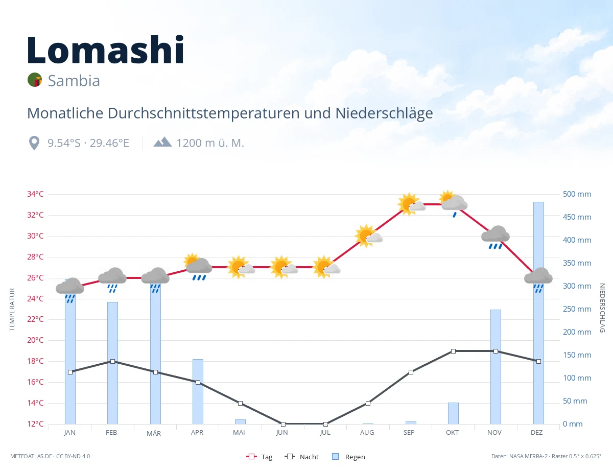 Lomashi - monatliche Durchschnittstemperaturen und Niederschläge