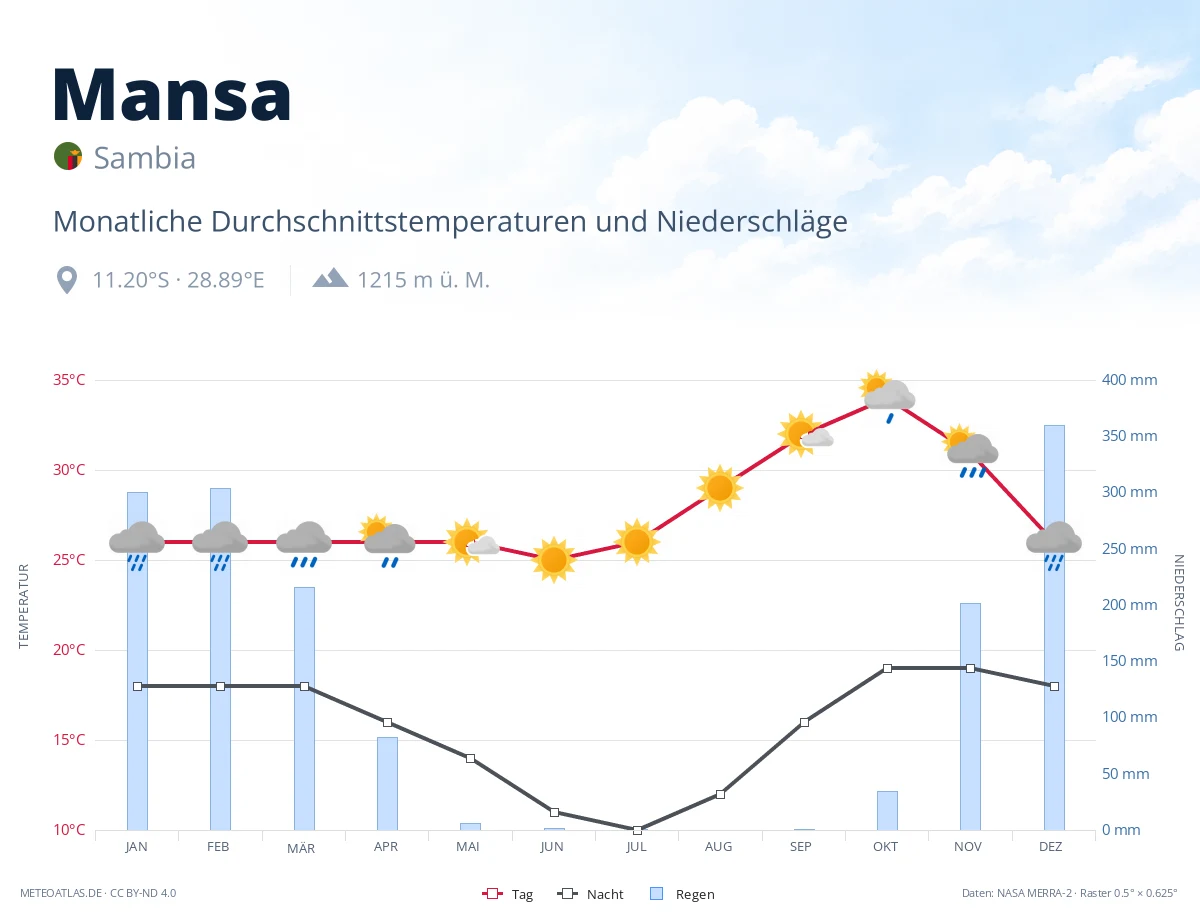 Mansa - monatliche Durchschnittstemperaturen und Niederschläge