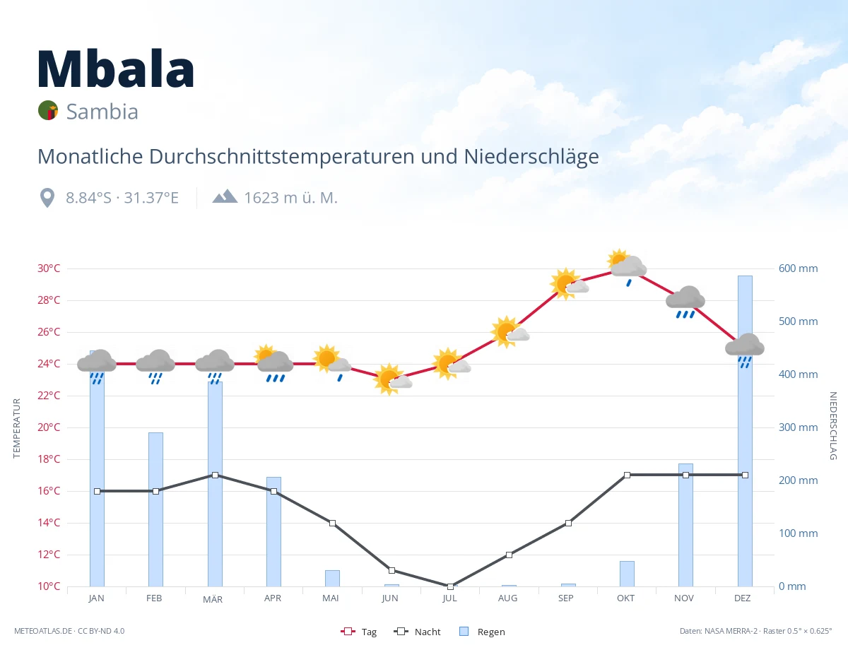 Mbala - monatliche Durchschnittstemperaturen und Niederschläge