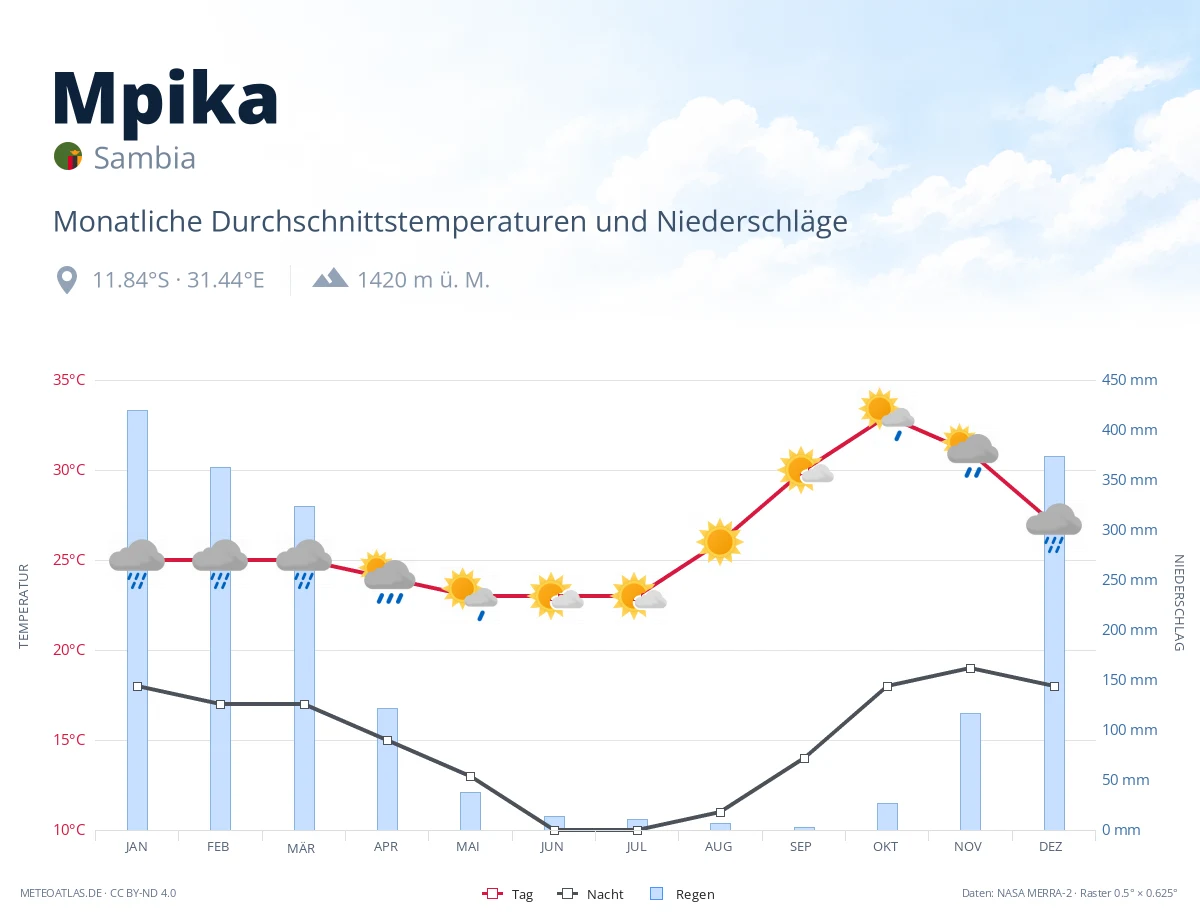 Mpika - monatliche Durchschnittstemperaturen und Niederschläge