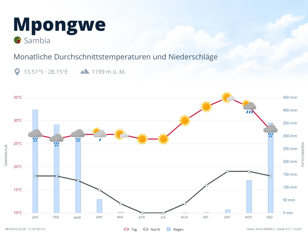 Mpongwe - monatliche Durchschnittstemperaturen und Niederschläge