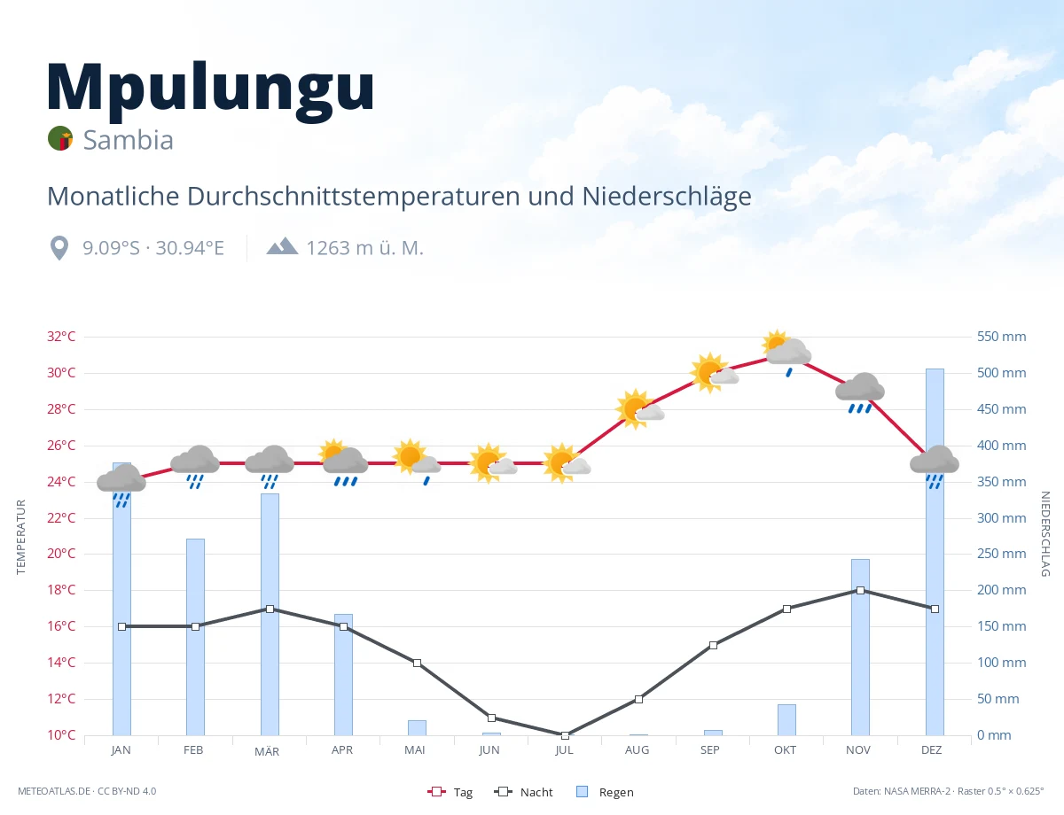 Mpulungu - monatliche Durchschnittstemperaturen und Niederschläge