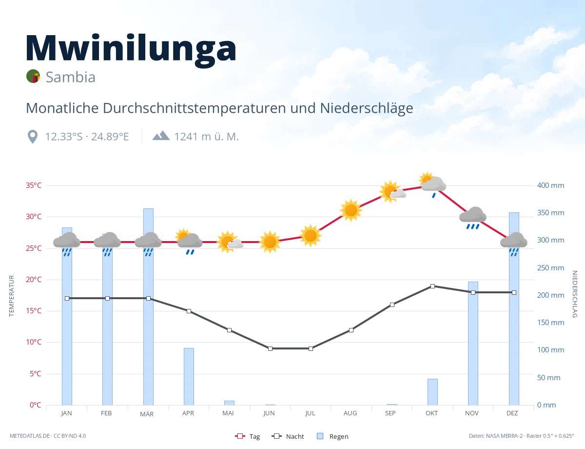Mwinilunga - monatliche Durchschnittstemperaturen und Niederschläge
