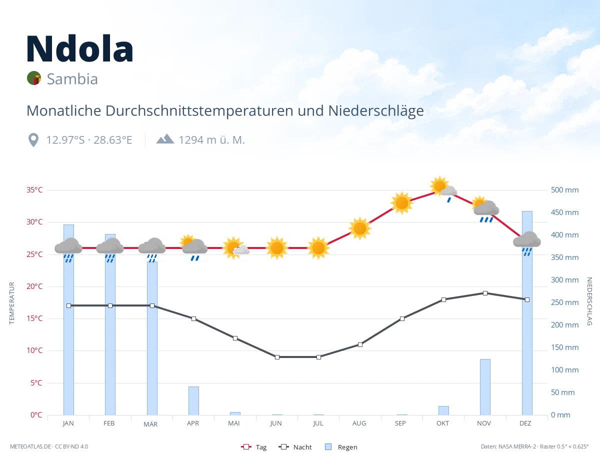 Ndola - monatliche Durchschnittstemperaturen und Niederschläge