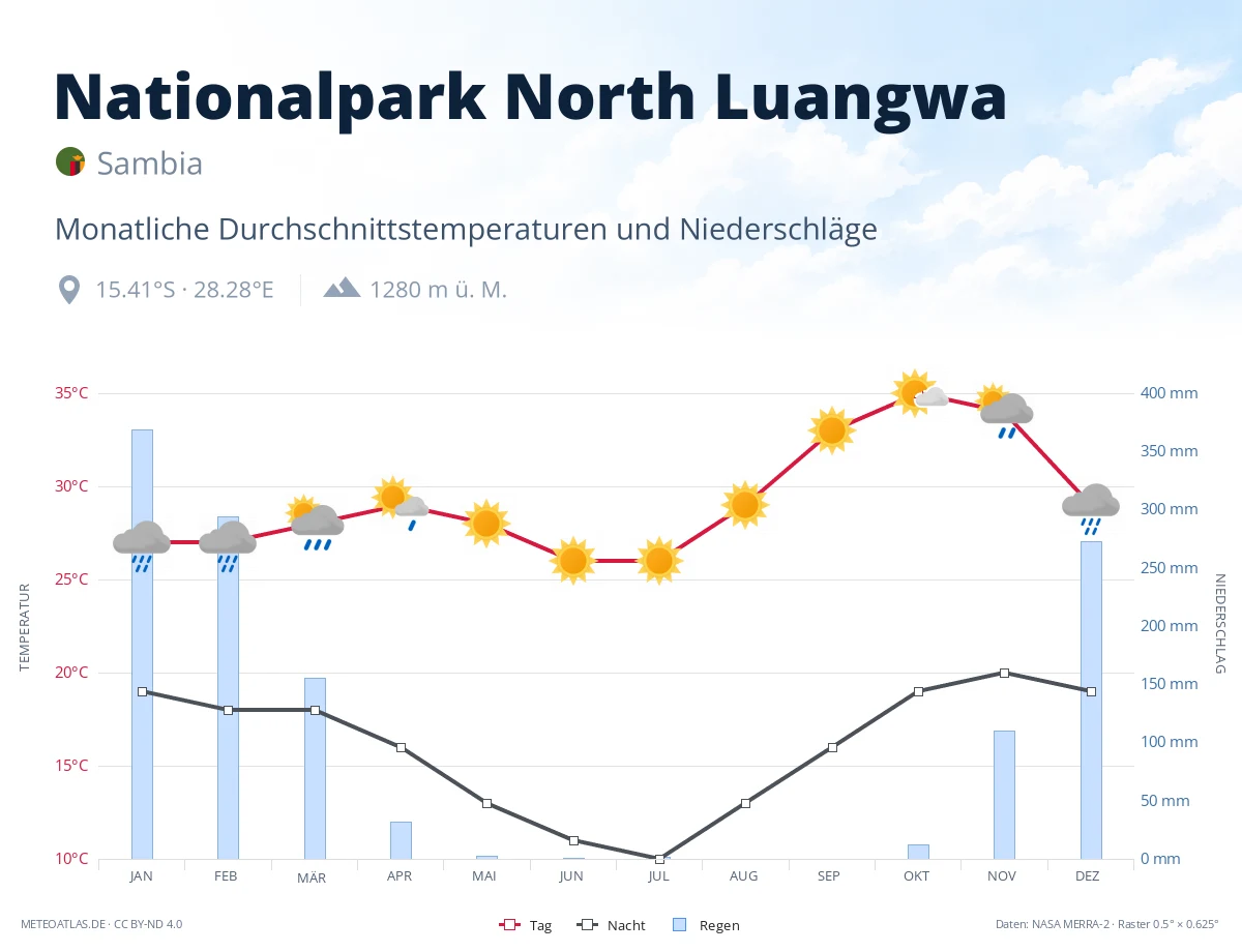Nationalpark North Luangwa - monatliche Durchschnittstemperaturen und Niederschläge