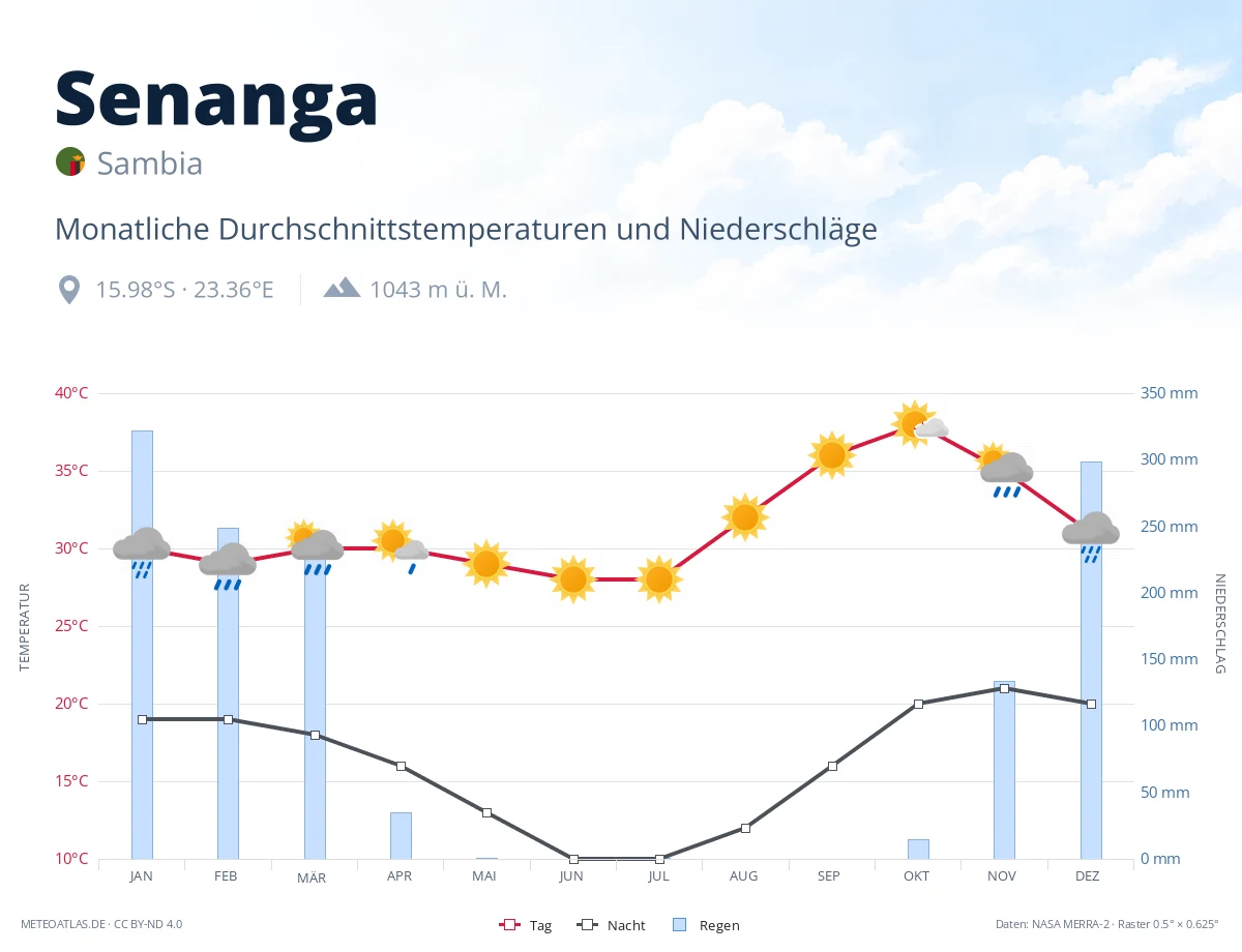 Senanga - monatliche Durchschnittstemperaturen und Niederschläge
