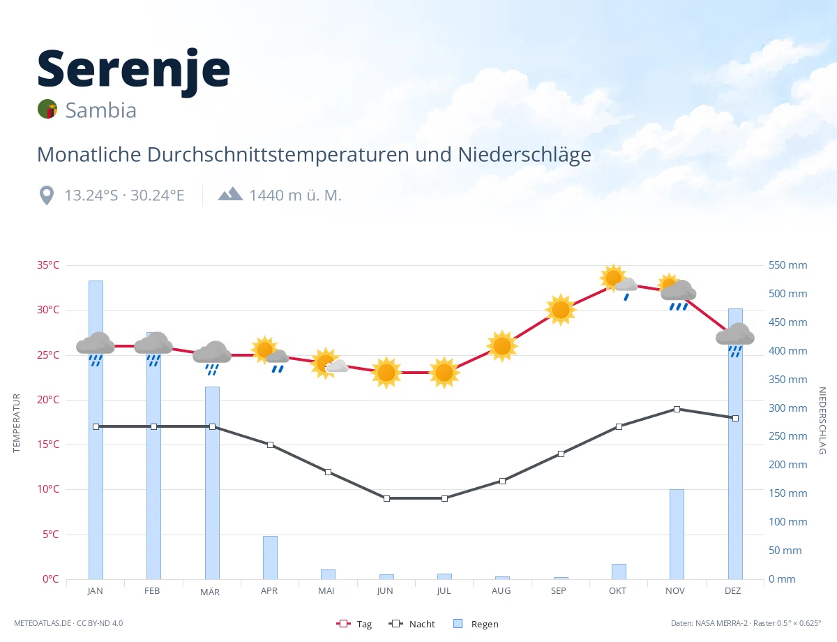 Serenje - monatliche Durchschnittstemperaturen und Niederschläge