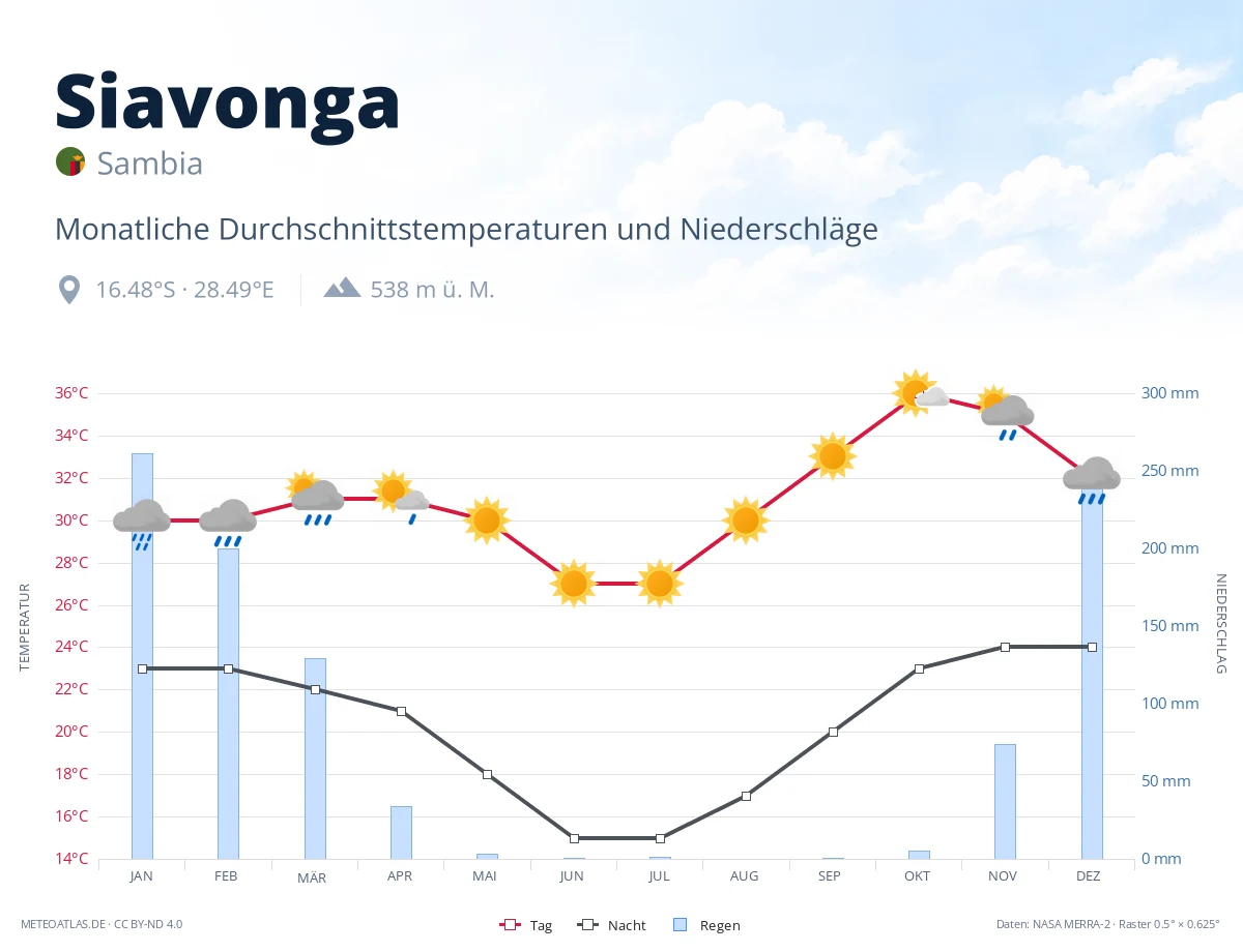 Siavonga - monatliche Durchschnittstemperaturen und Niederschläge