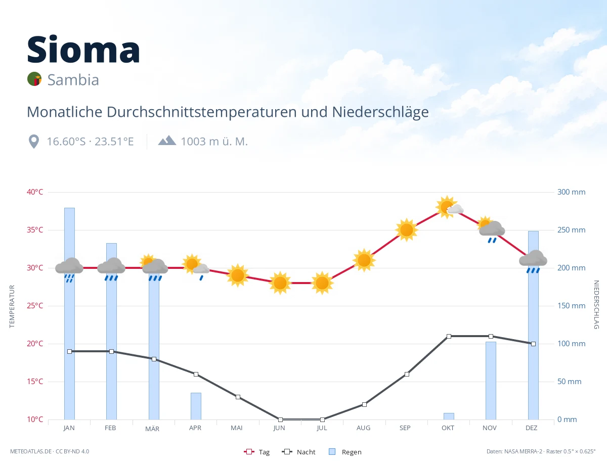 Sioma - monatliche Durchschnittstemperaturen und Niederschläge