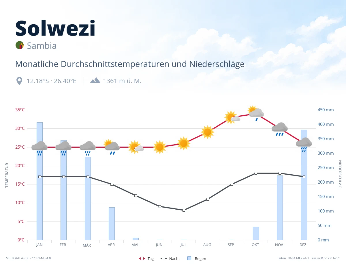 Solwezi - monatliche Durchschnittstemperaturen und Niederschläge