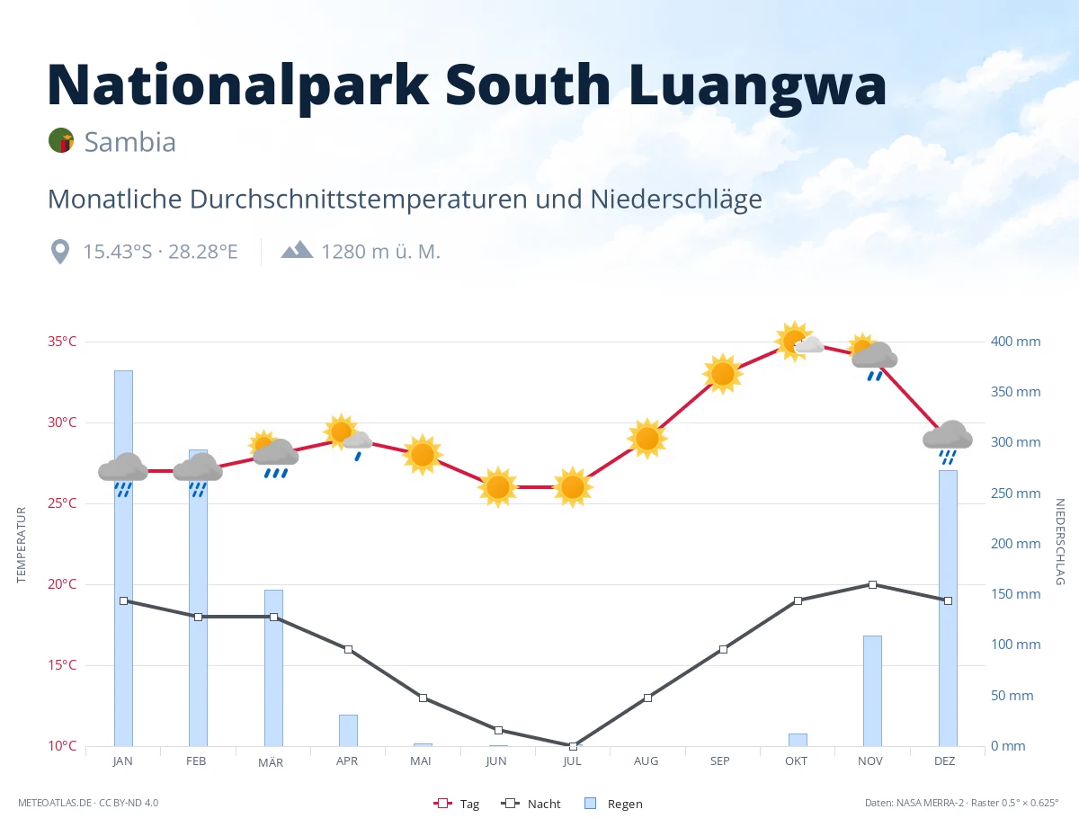 Nationalpark South Luangwa - monatliche Durchschnittstemperaturen und Niederschläge