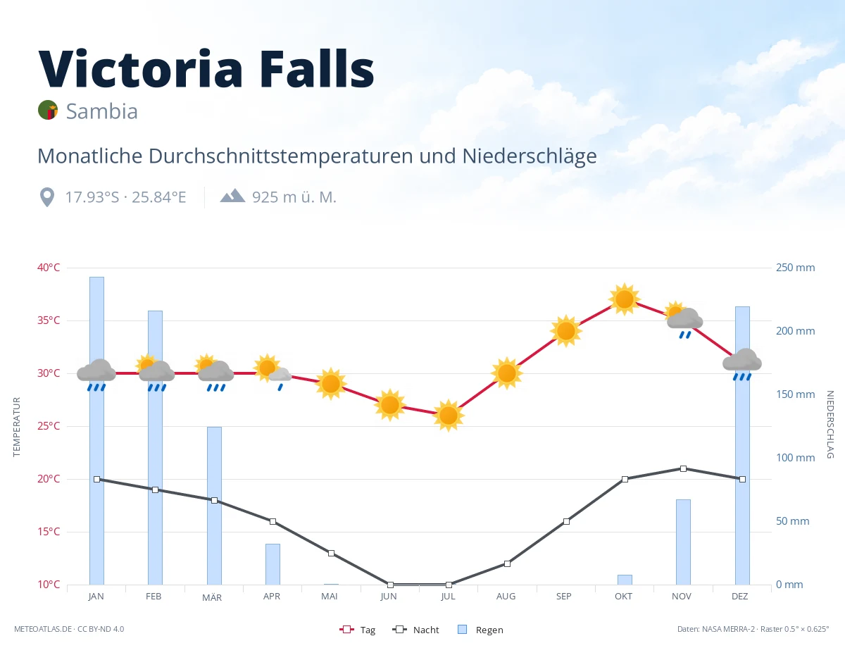 Victoria Falls - monatliche Durchschnittstemperaturen und Niederschläge