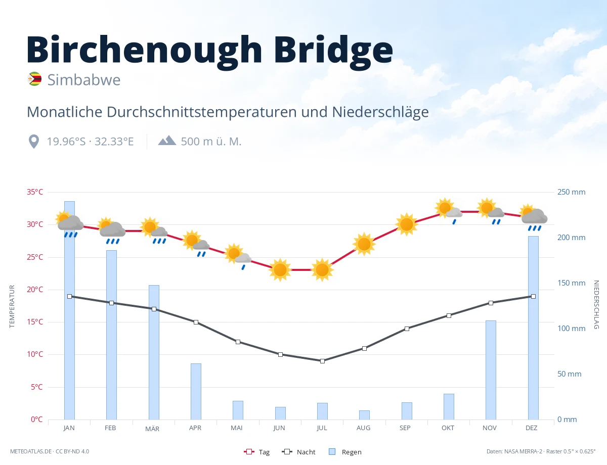 Birchenough Bridge - monatliche Durchschnittstemperaturen und Niederschläge