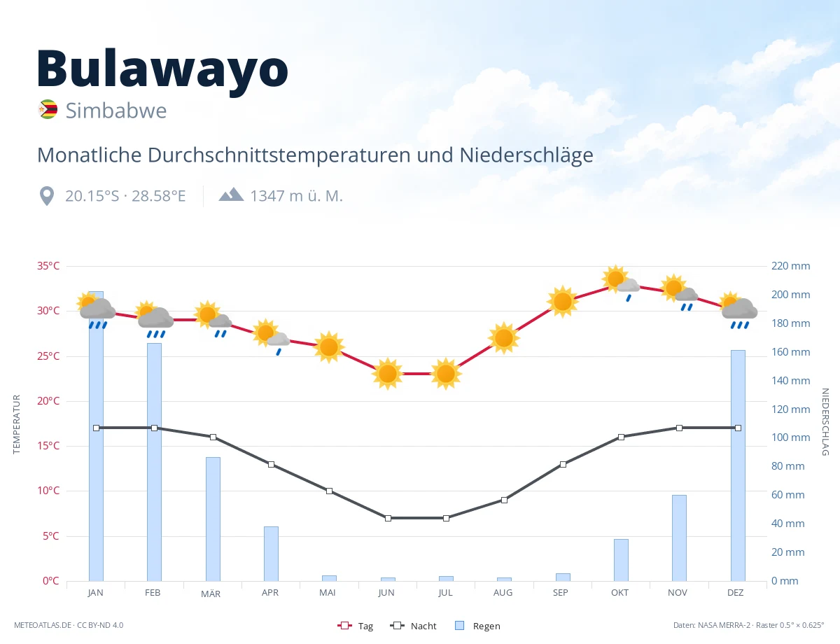 Bulawayo - monatliche Durchschnittstemperaturen und Niederschläge