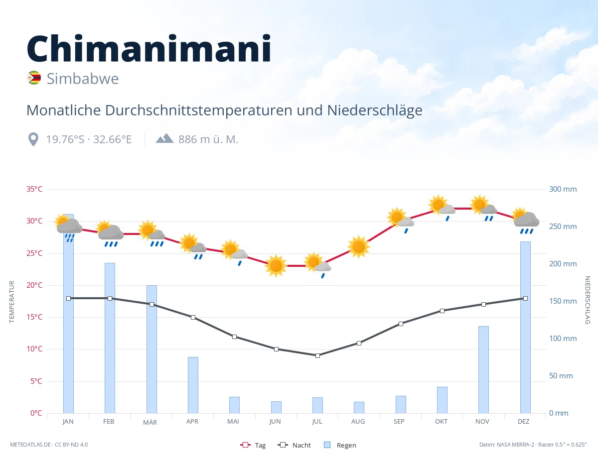 Chimanimani - monatliche Durchschnittstemperaturen und Niederschläge