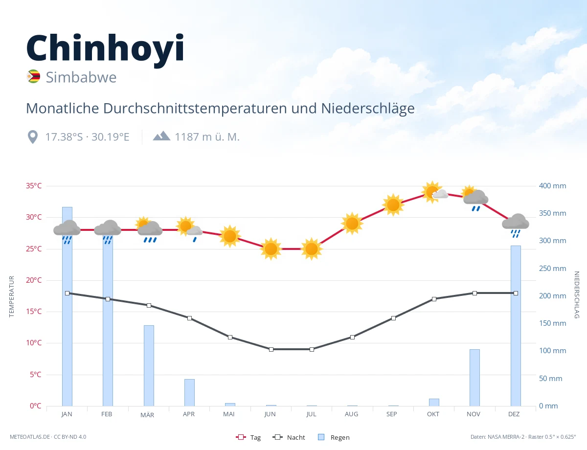 Chinhoyi - monatliche Durchschnittstemperaturen und Niederschläge