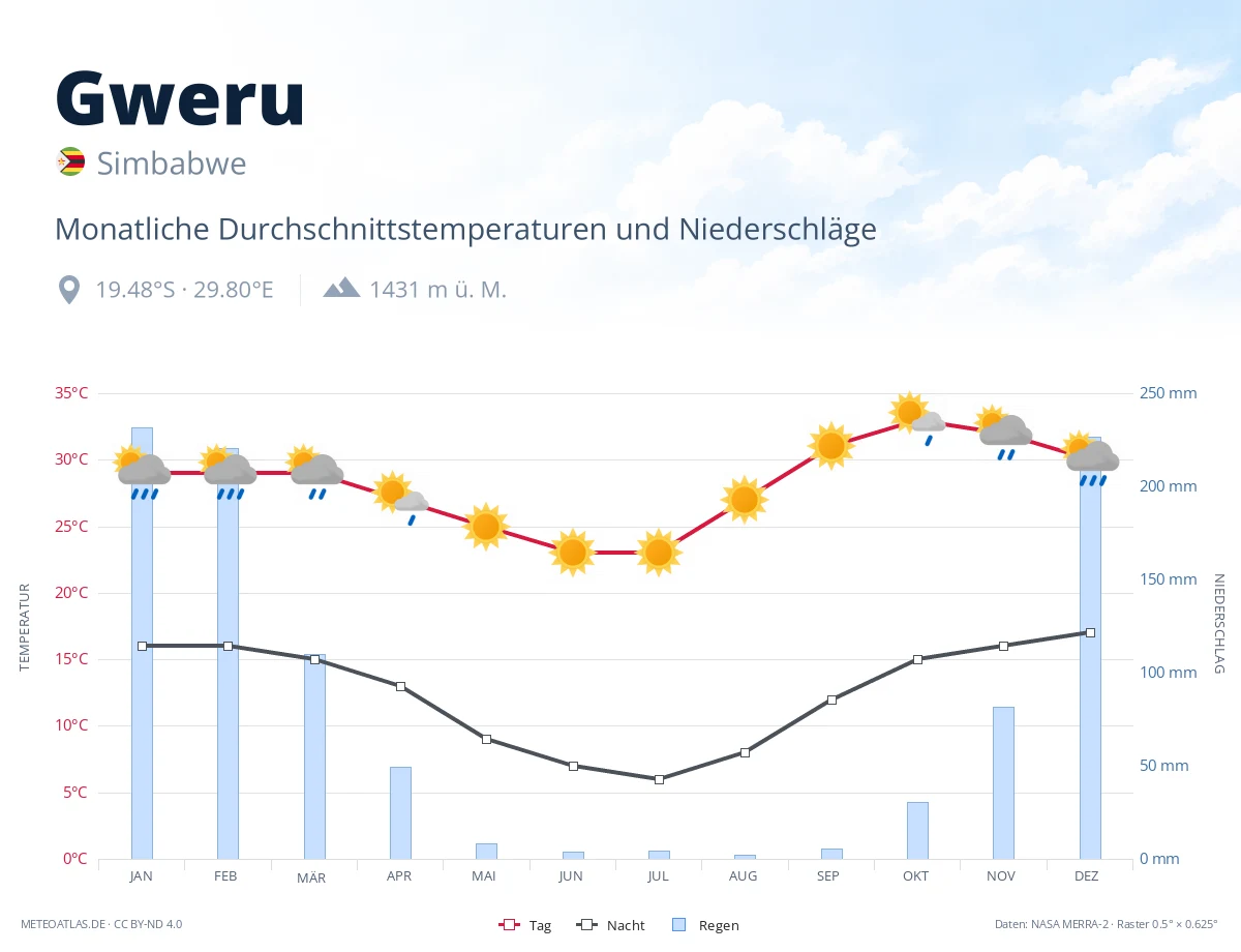 Gweru - monatliche Durchschnittstemperaturen und Niederschläge